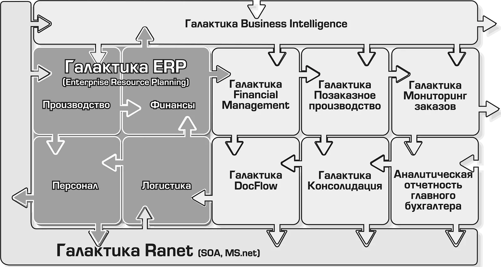 Галактика ERP. Комплекс Галактика Business Suite